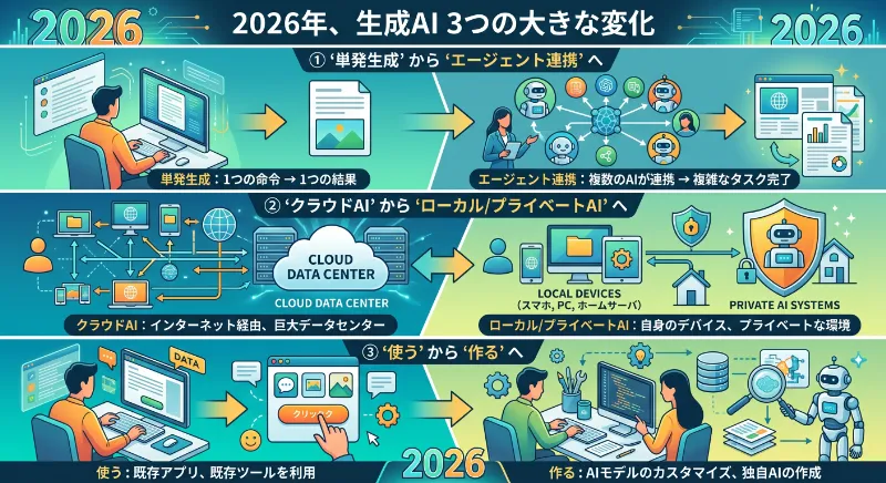 2026年、生成AIで起きている「3つの大きな変化」