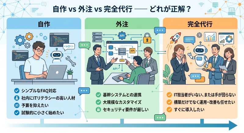 「自作」vs「外注」vs「完全代行」——どれが正解?