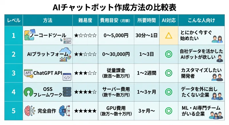 【比較表】5つの作り方を一覧で整理