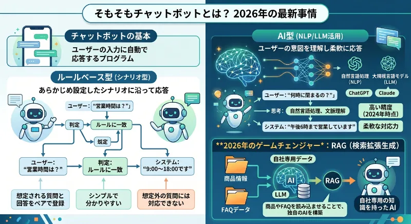 そもそもチャットボットとは?2026年の最新事情