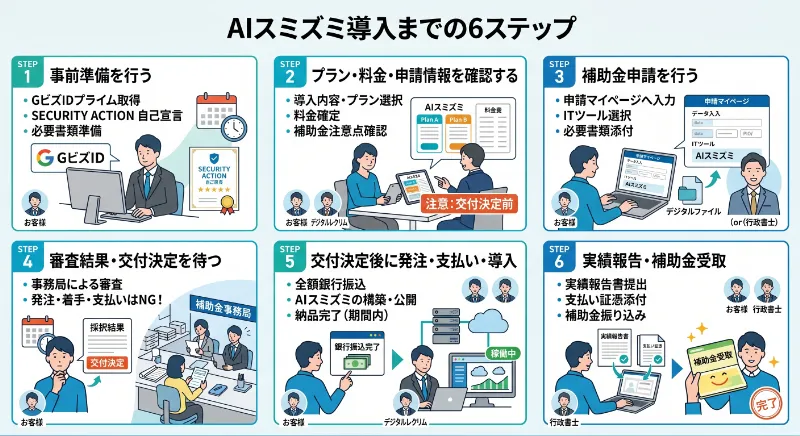 AIスミズミ導入までの6ステップ