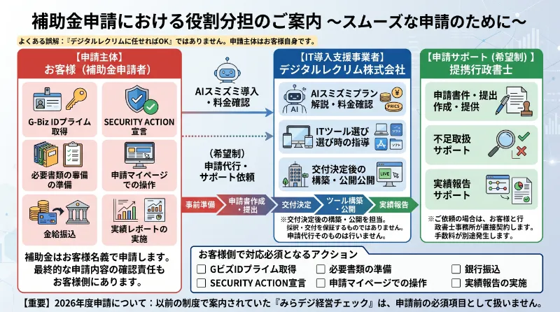 補助金申請における役割分担のご案内