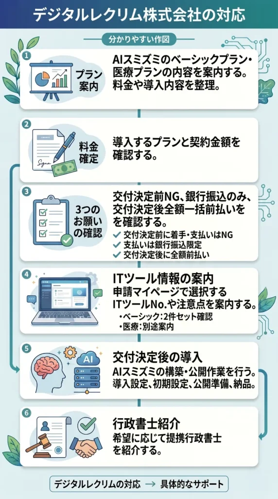 デジタルレクリム株式会社側でやること