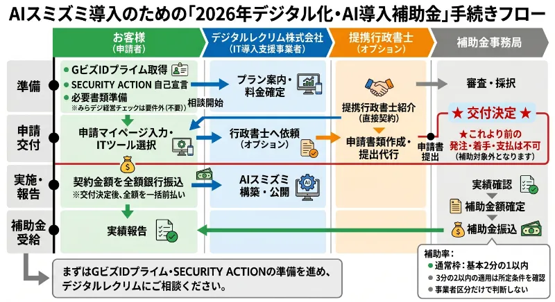 ご相談から導入までの進め方
