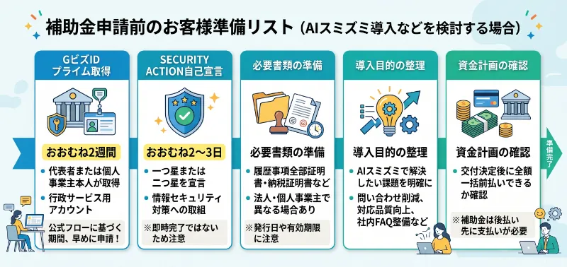申請前にお客様側で準備すること