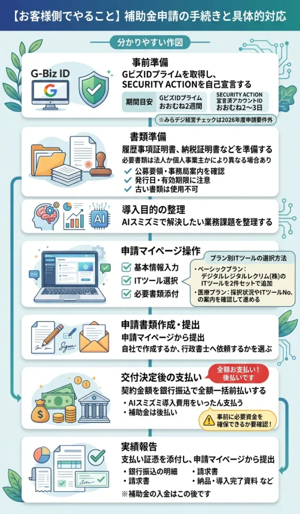 お客様側でやること