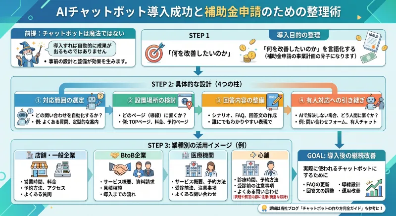 AIチャットボット導入前に整理しておきたいこと