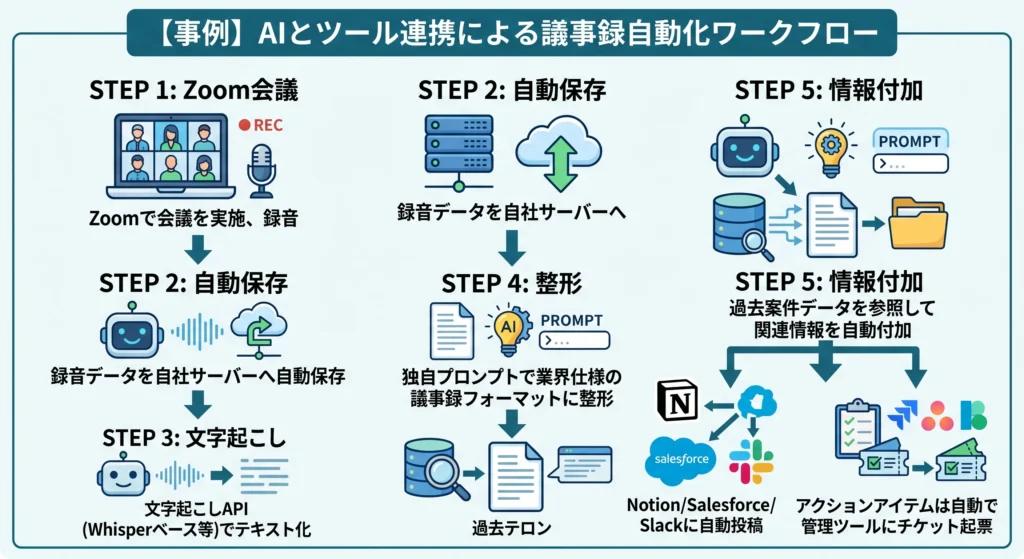 【独自視点】既製ツールでは物足りない人へ｜自社カスタム議事録AIをノーコードで作る
