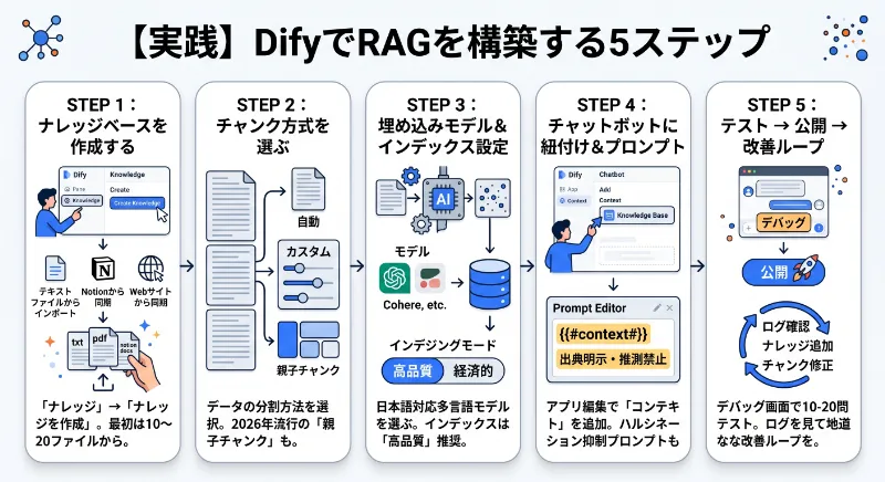 【実践】DifyでRAGを構築する5ステップ