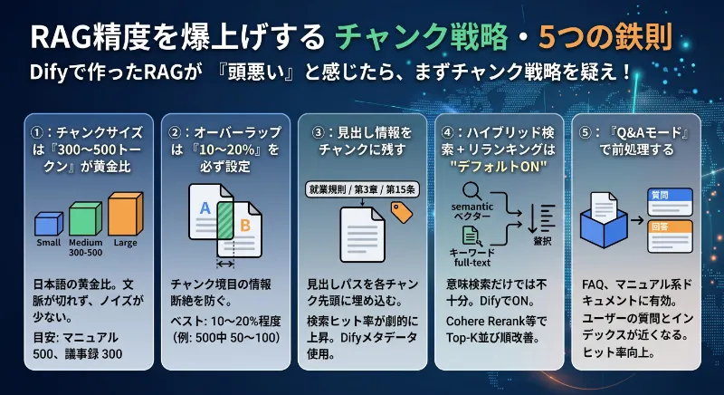RAG精度を爆上げするチャンク戦略・5つの鉄則
