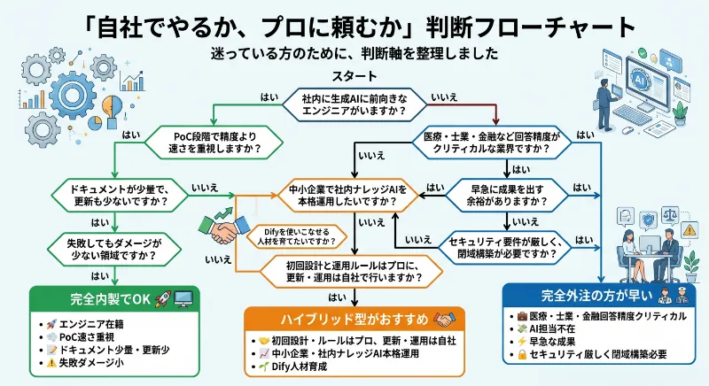 「自社でやるか、プロに頼むか」判断フローチャート