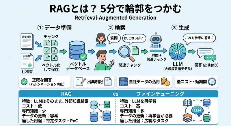そもそも RAG って何？ 5分で輪郭をつかむ