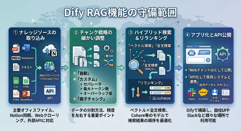 DifyのRAG機能、何がどこまで出来るのか