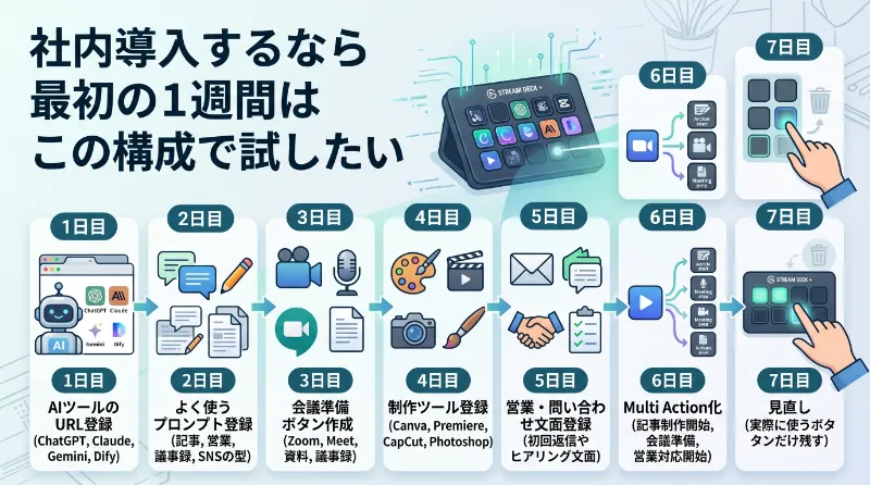社内導入するなら最初の1週間はこの構成で試したい