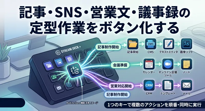 記事・SNS・営業文・議事録の定型作業をボタン化する