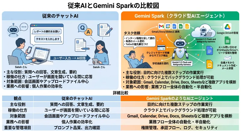 従来型のAIとGemini Sparkの比較図