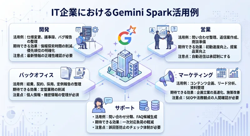 IT企業ならGemini Sparkをどう役立てられるか