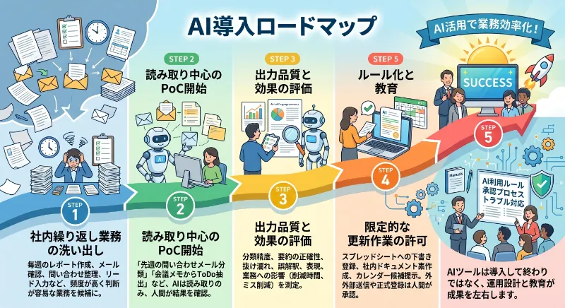 AI導入ロードマップ