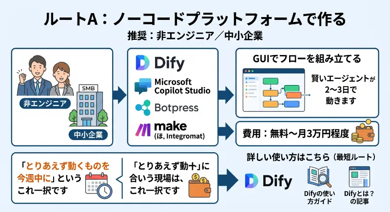 ルートA:ノーコードプラットフォームで作る(推奨:非エンジニア/中小企業)