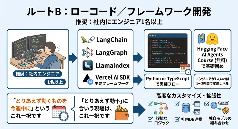 ルートB:ローコード/フレームワーク開発(推奨:社内にエンジニア1名以上)