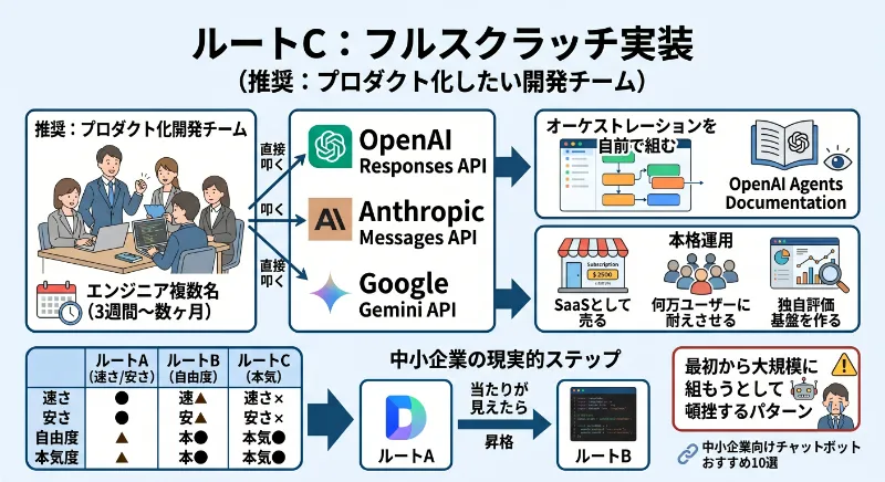 ルートC:フルスクラッチ実装(推奨:プロダクト化したい開発チーム)