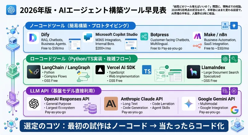 2026年版・AIエージェント構築ツール早見表