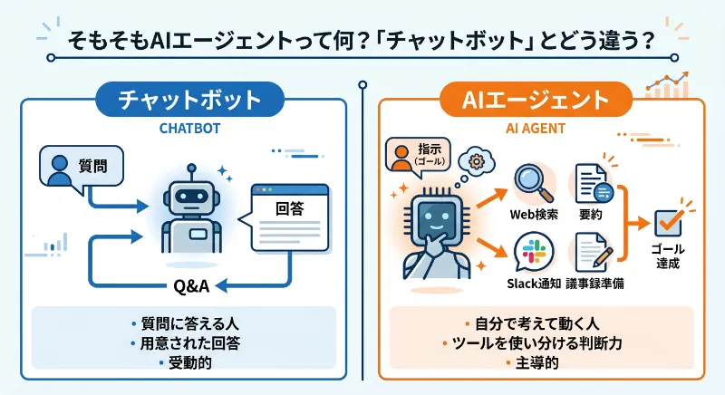 そもそもAIエージェントって何?「チャットボット」とどう違う?