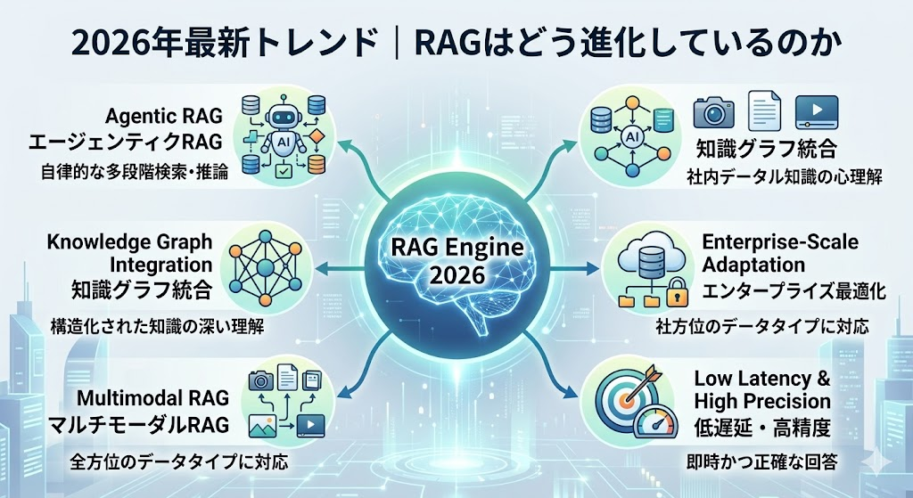 2026年最新トレンド|RAGはどう進化しているのか。RAG Engine 2026(脳)を中心に、5つの進化トレンドがネットワークでつながっている。1. Agentic RAG(自律的な多段階検索・推論)、2. GraphRAG(ナレッジグラフ統合)、3. マルチモーダルRAG(全方位のデータタイプ対応)、4. Enterprise-Scale Adaptation(エンタープライズ最適化)、5. Low Latency & High Precision(低遅延・高精度)。未来的なデジタル背景。
