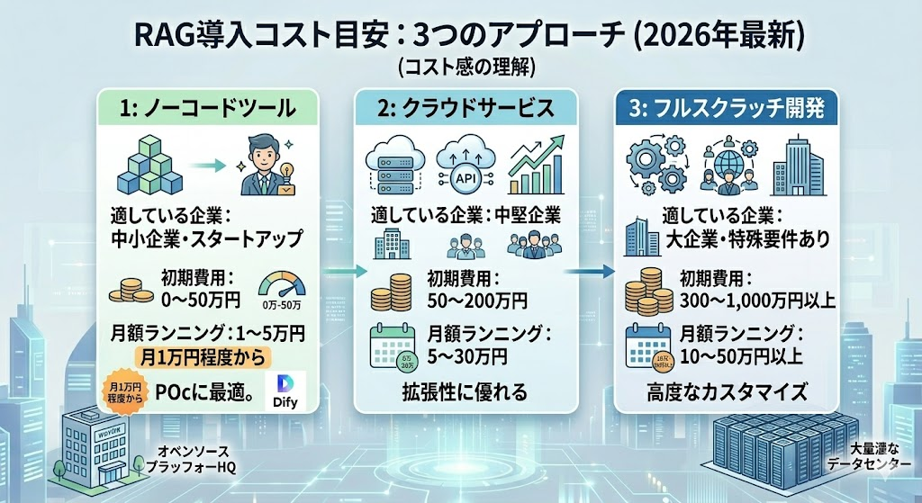 RAG導入にかかるコスト感。脳(コスト構造の理解 RAG Cost Landscape 2026)を中心に、6つのコスト要素がネットワークでつながっている。1. データ準備とクレンジング(初期)、2. インフラと運用(継続)、3. チャンク化とインデックス化(初期)、4. 評価と継続的な改善(継続)、5. モデル選択とファインチューニング(該当する場合)、6. データパイプラインの保守(継続)。未来的なデジタル背景。