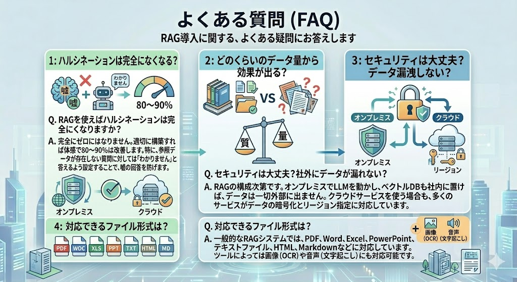 よくある質問 (FAQ)。未来的な都市を背景にした、横並びのFAQセクション。1. ハルシネーションは完全になくなる?(体感で80〜90%改善)、2. どのくらいのデータ量から効果が出る?(数十ページから、質>量)、3. セキュリティは大丈夫?データ漏洩しない?(構成次第、オンプレミス・社内ベクトルDB、暗号化)、4. 対応できるファイル形式は?(PDF, Word, Excel, PowerPoint, テキスト, HTML, Markdown、画像OCR・音声文字起こしも)。