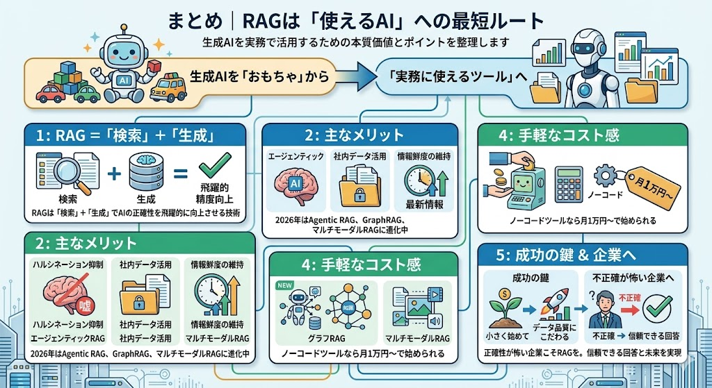 まとめ|RAGは「使えるAI」への最短ルート。生成AIを「おもちゃ」から「実務に使えるツール」に変える価値を要約した、縦並びの5つのポイント。1: RAG = 「検索」 + 「生成」(精度向上)、2: 主なメリット(ハルシネーション抑制、社内データ活用、情報鮮度維持)、3: 2026年の進化(Agentic, Graph, マルチモーダルRAG)、4: 手軽なコスト感(ノーコード月1万円〜)、5: 成功の鍵 & 企業へ(小さく始めて、データ品質にこだわる)。背景は未来的な都市とデータストリーム。