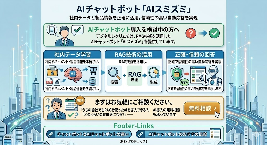 デジタルレクリムのAIチャットボット「AIスミズミ」の紹介。RAG技術を活用し、社内データと製品情報を正確に学習させ、正確で信頼性の高い自動応答を実現する。導入検討者への導入可能性や費用感、無料相談の案内、チャットボットの違いやおすすめ比較へのリンクが描かれている。背景は未来的な都市とデジタルネットワーク。