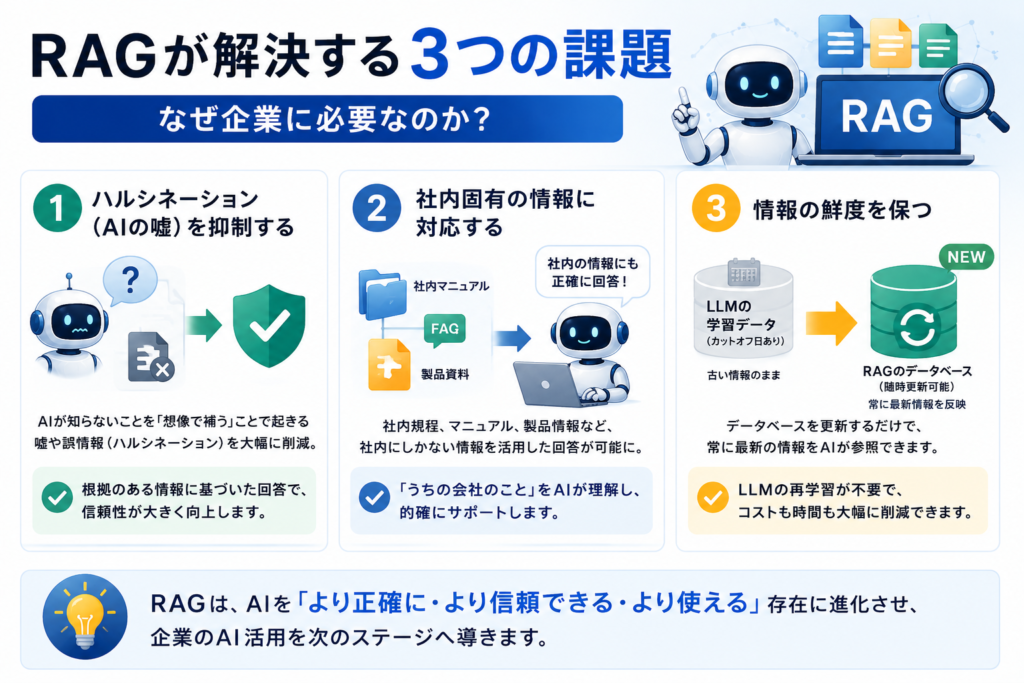 RAGが企業で活用される理由を説明した図。ハルシネーションの抑制、社内固有情報への対応、最新情報の反映という3つの課題解決を視覚的に紹介している。