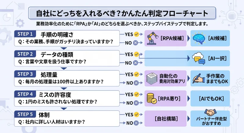 判定フロー