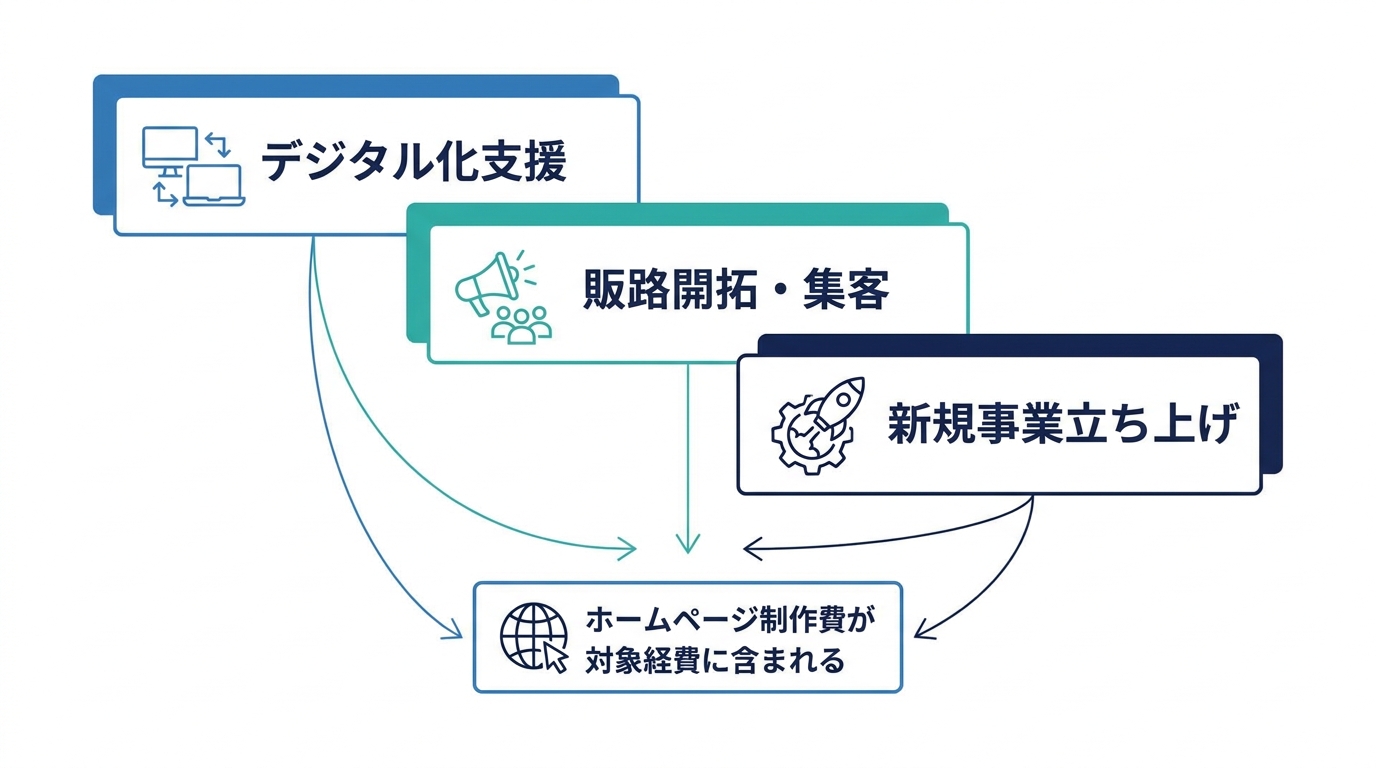 補助金がホームページ制作費を含む仕組みの図解