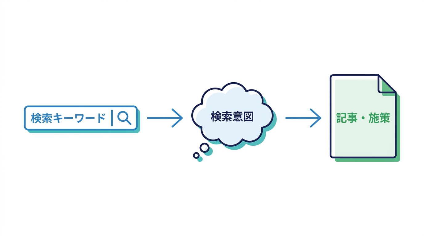 検索キーワードと検索意図の関係を示す図解