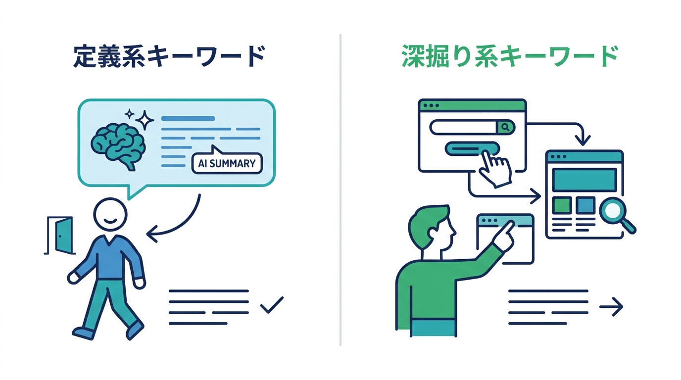 定義系キーワードと深掘り系キーワードでの離脱傾向の違いを示す図解