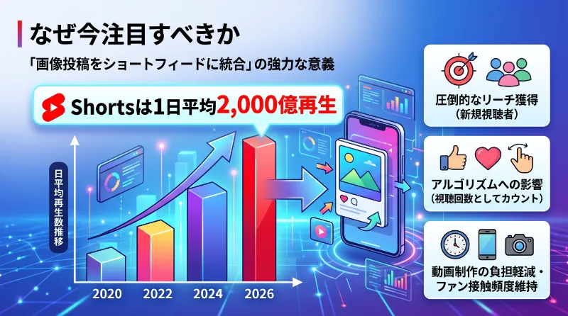 画像投稿がショートフィードに表示されるようになった