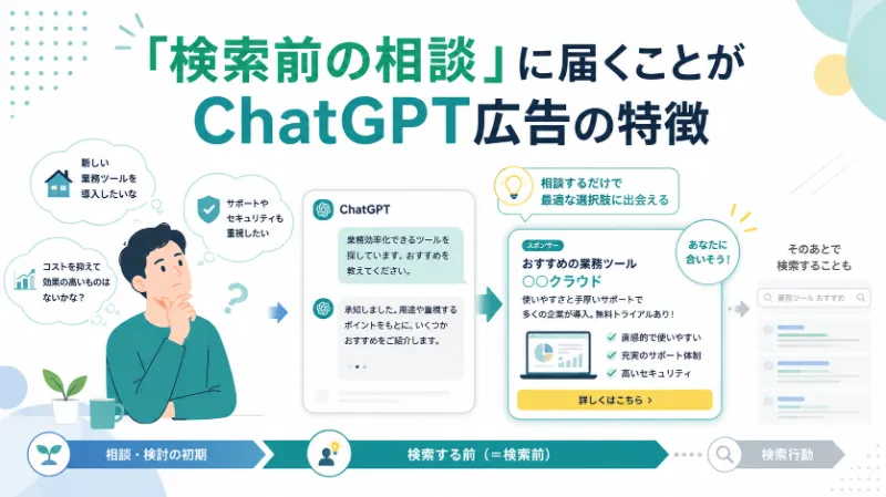 「検索前の相談」に届くことがChatGPT広告の特徴