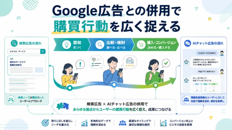 Google広告との併用で購買行動を広く捉える