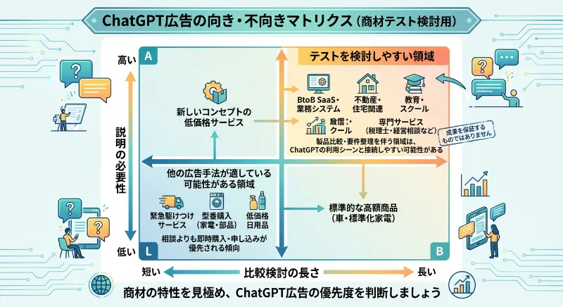 向き・不向きのマトリクス図