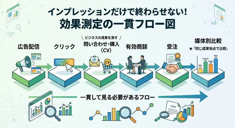 効果測定のフロー図