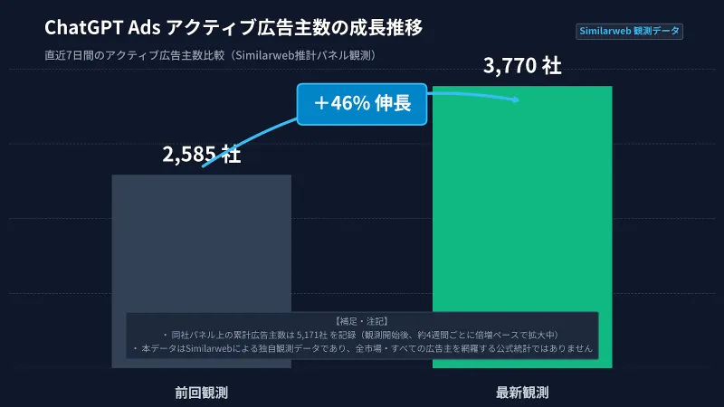 広告主数の成長グラフ