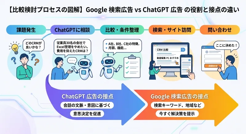 比較検討プロセスの図解
