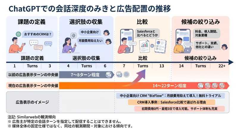 会話深度のタイムライン図