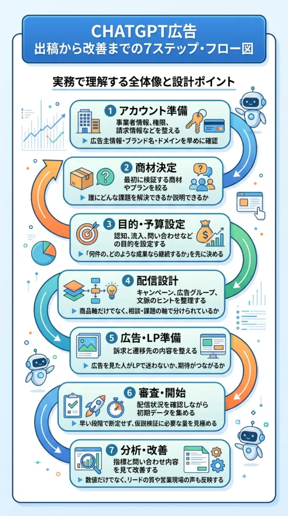 出稿から改善までの7ステップ・フロー図