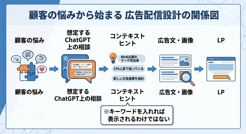 相談シーンから広告配信設計へ落とす関係図