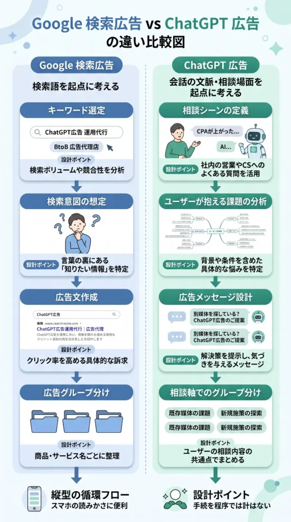 Google検索広告とChatGPT広告の違い比較図