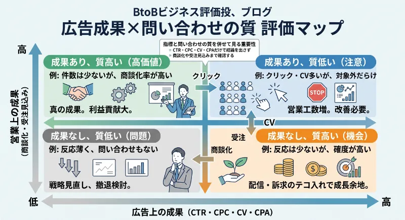 指標と問い合わせの質を併せて見る評価マップ