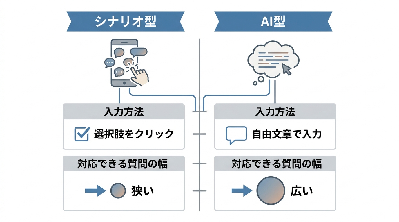 シナリオ型とAI型チャットボットの比較図